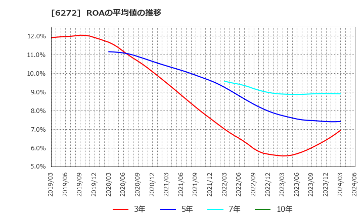 6272 レオン自動機(株): ROAの平均値の推移