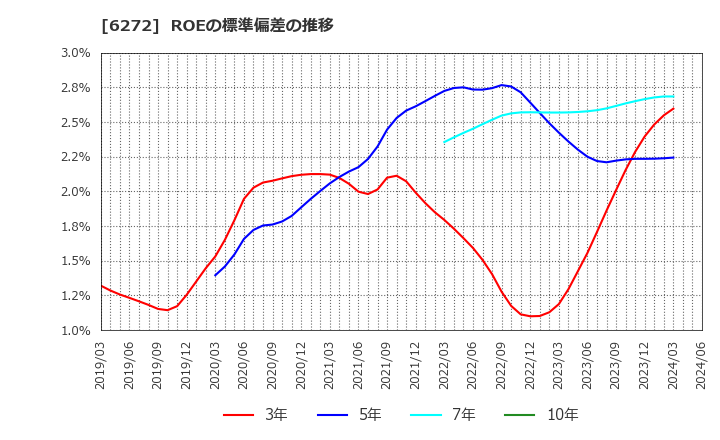 6272 レオン自動機(株): ROEの標準偏差の推移