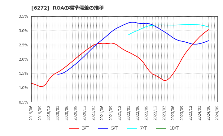 6272 レオン自動機(株): ROAの標準偏差の推移