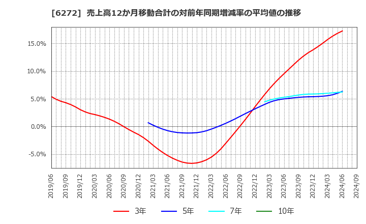 6272 レオン自動機(株): 売上高12か月移動合計の対前年同期増減率の平均値の推移