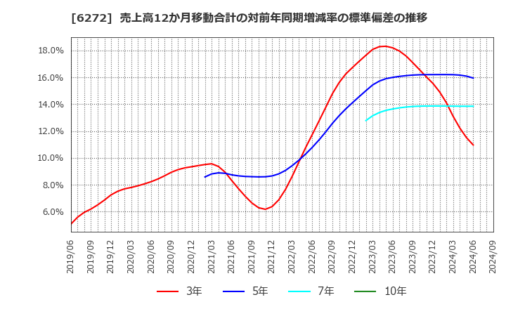 6272 レオン自動機(株): 売上高12か月移動合計の対前年同期増減率の標準偏差の推移