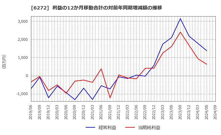 6272 レオン自動機(株): 利益の12か月移動合計の対前年同期増減額の推移