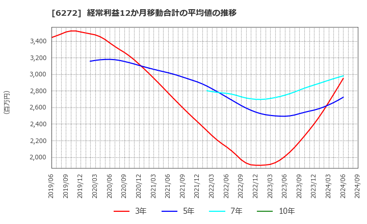 6272 レオン自動機(株): 経常利益12か月移動合計の平均値の推移