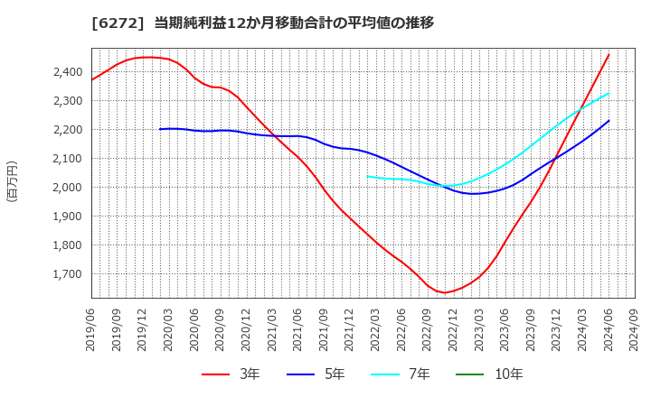 6272 レオン自動機(株): 当期純利益12か月移動合計の平均値の推移