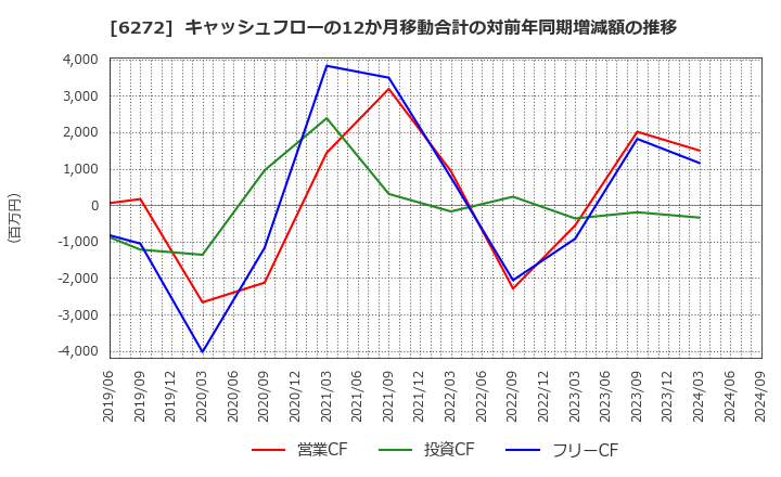 6272 レオン自動機(株): キャッシュフローの12か月移動合計の対前年同期増減額の推移