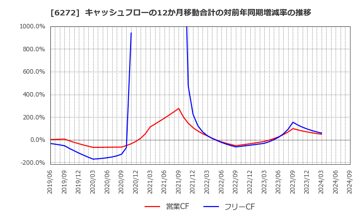 6272 レオン自動機(株): キャッシュフローの12か月移動合計の対前年同期増減率の推移