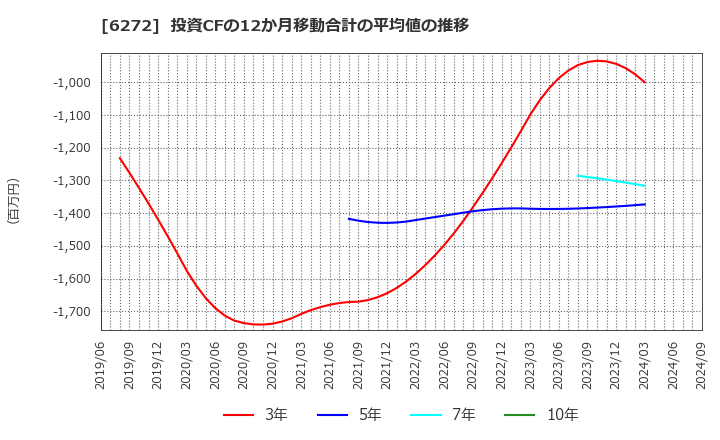 6272 レオン自動機(株): 投資CFの12か月移動合計の平均値の推移