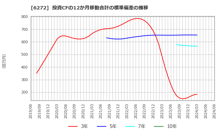 6272 レオン自動機(株): 投資CFの12か月移動合計の標準偏差の推移