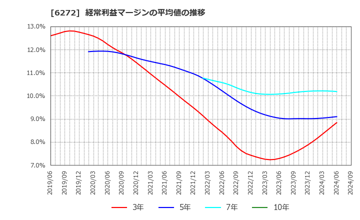 6272 レオン自動機(株): 経常利益マージンの平均値の推移