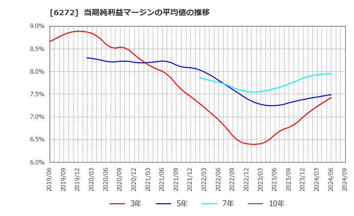 6272 レオン自動機(株): 当期純利益マージンの平均値の推移