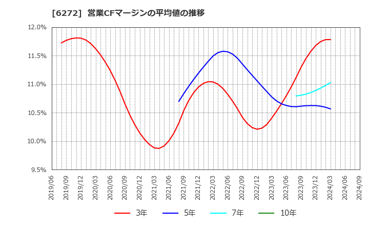 6272 レオン自動機(株): 営業CFマージンの平均値の推移