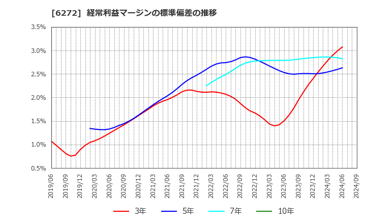 6272 レオン自動機(株): 経常利益マージンの標準偏差の推移