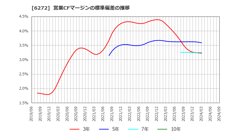 6272 レオン自動機(株): 営業CFマージンの標準偏差の推移