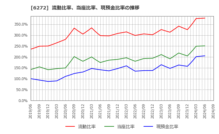 6272 レオン自動機(株): 流動比率、当座比率、現預金比率の推移