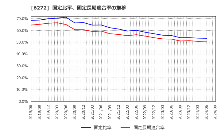 6272 レオン自動機(株): 固定比率、固定長期適合率の推移