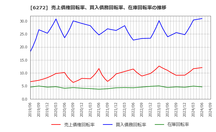 6272 レオン自動機(株): 売上債権回転率、買入債務回転率、在庫回転率の推移