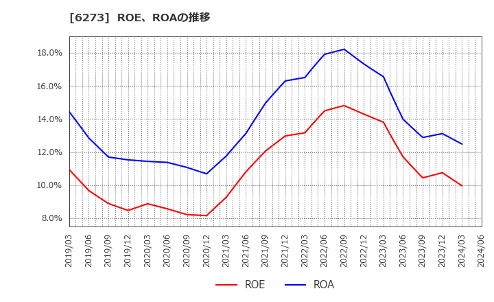 6273 ＳＭＣ(株): ROE、ROAの推移