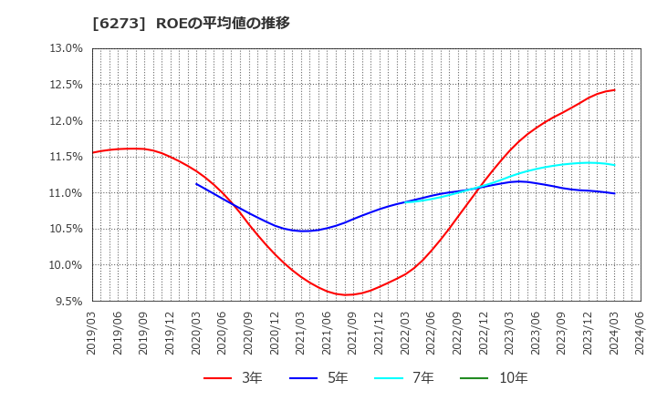 6273 ＳＭＣ(株): ROEの平均値の推移