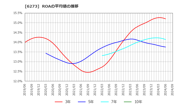 6273 ＳＭＣ(株): ROAの平均値の推移