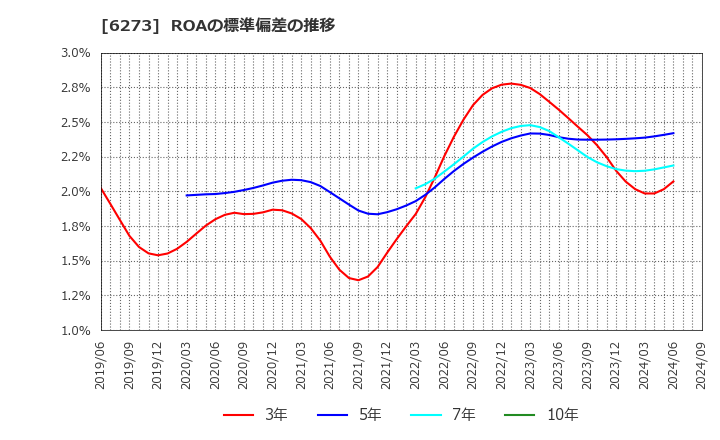 6273 ＳＭＣ(株): ROAの標準偏差の推移