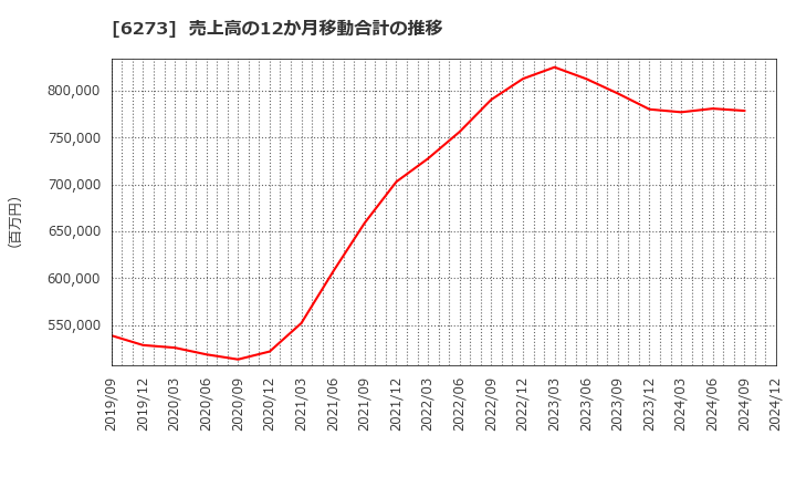 6273 ＳＭＣ(株): 売上高の12か月移動合計の推移