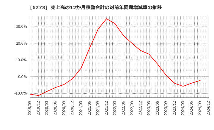 6273 ＳＭＣ(株): 売上高の12か月移動合計の対前年同期増減率の推移