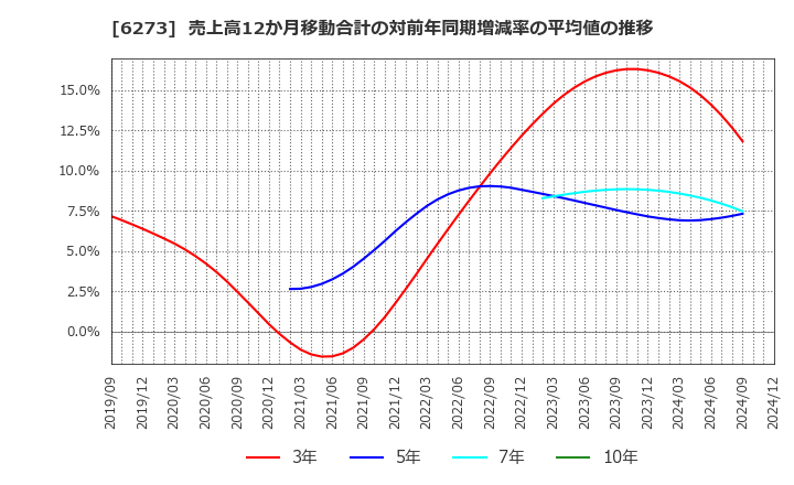 6273 ＳＭＣ(株): 売上高12か月移動合計の対前年同期増減率の平均値の推移