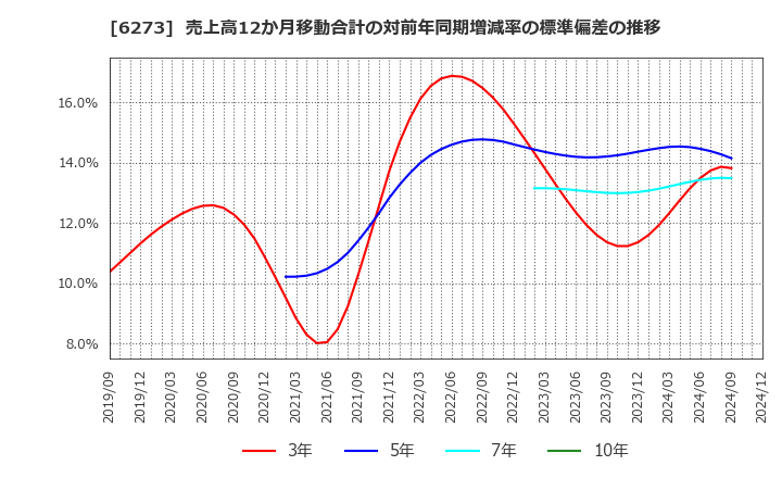 6273 ＳＭＣ(株): 売上高12か月移動合計の対前年同期増減率の標準偏差の推移