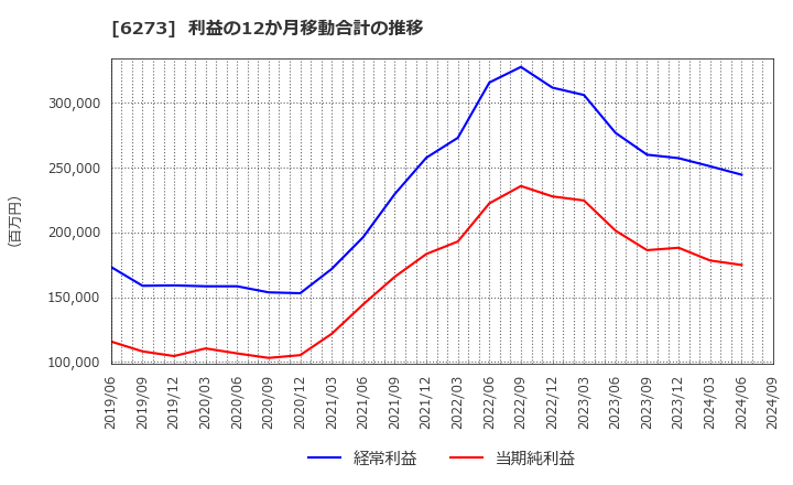 6273 ＳＭＣ(株): 利益の12か月移動合計の推移