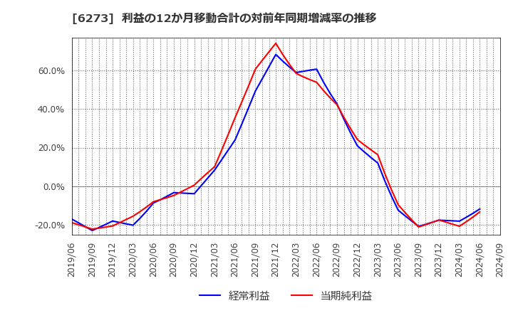 6273 ＳＭＣ(株): 利益の12か月移動合計の対前年同期増減率の推移