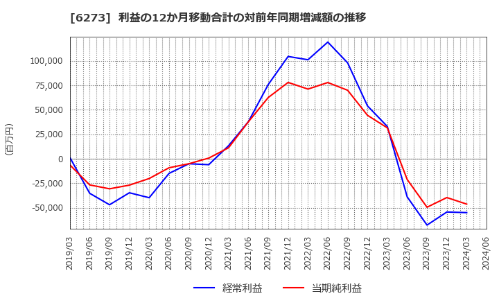 6273 ＳＭＣ(株): 利益の12か月移動合計の対前年同期増減額の推移