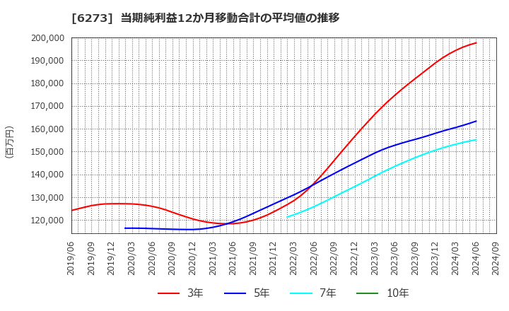 6273 ＳＭＣ(株): 当期純利益12か月移動合計の平均値の推移