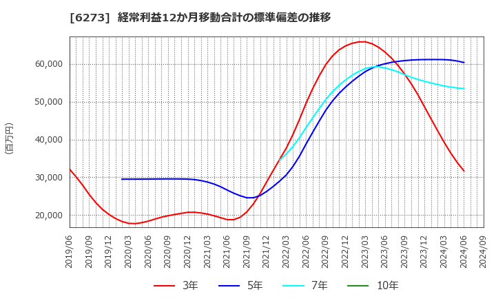 6273 ＳＭＣ(株): 経常利益12か月移動合計の標準偏差の推移