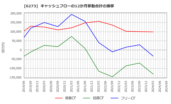 6273 ＳＭＣ(株): キャッシュフローの12か月移動合計の推移