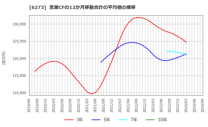 6273 ＳＭＣ(株): 営業CFの12か月移動合計の平均値の推移