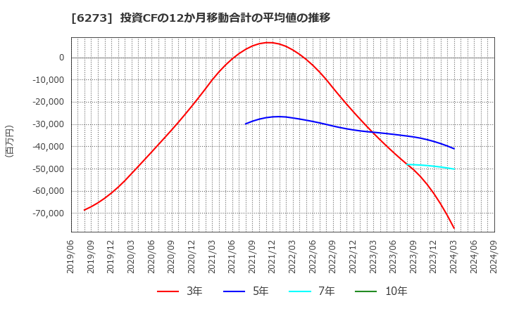 6273 ＳＭＣ(株): 投資CFの12か月移動合計の平均値の推移