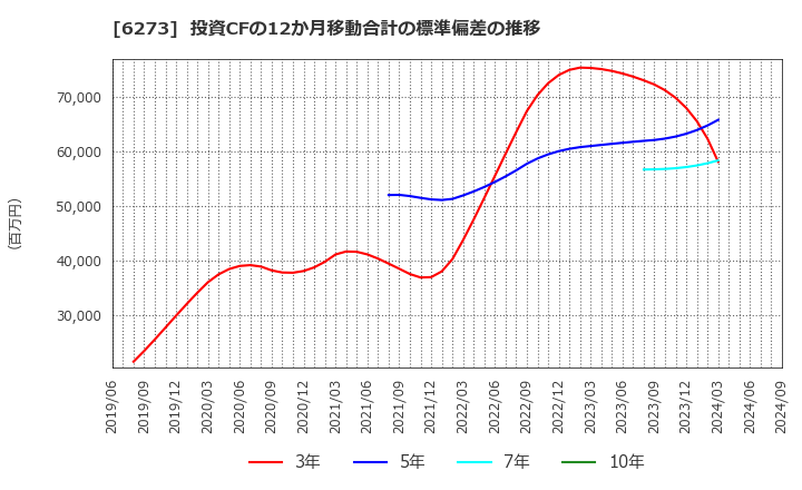 6273 ＳＭＣ(株): 投資CFの12か月移動合計の標準偏差の推移