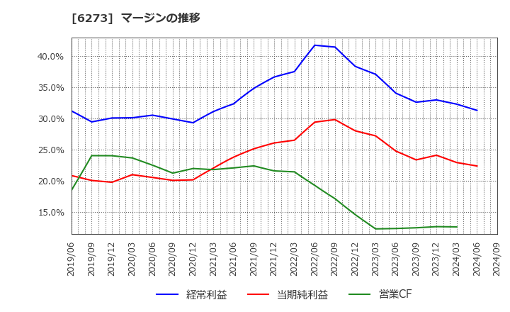 6273 ＳＭＣ(株): マージンの推移