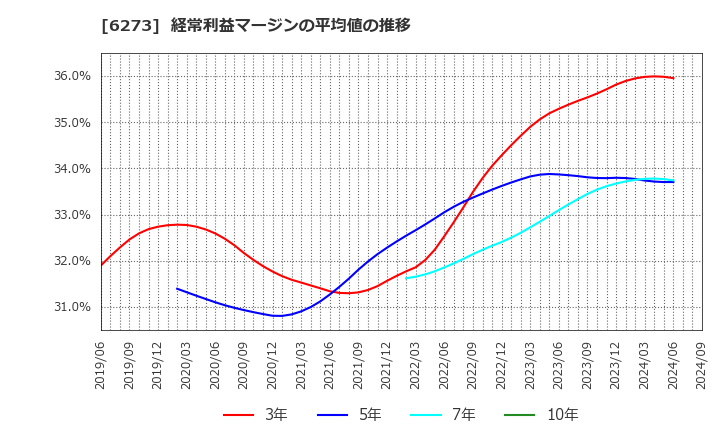 6273 ＳＭＣ(株): 経常利益マージンの平均値の推移