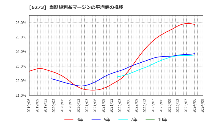 6273 ＳＭＣ(株): 当期純利益マージンの平均値の推移