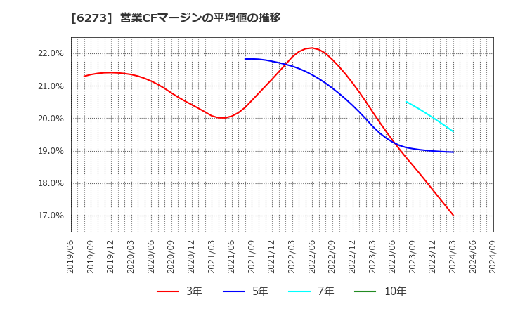 6273 ＳＭＣ(株): 営業CFマージンの平均値の推移