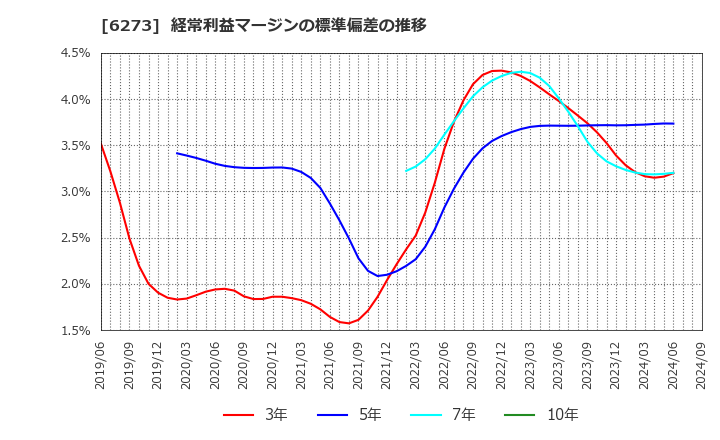 6273 ＳＭＣ(株): 経常利益マージンの標準偏差の推移