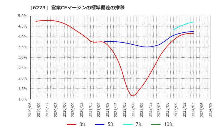 6273 ＳＭＣ(株): 営業CFマージンの標準偏差の推移