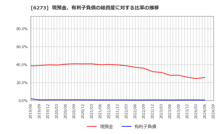 6273 ＳＭＣ(株): 現預金、有利子負債の総資産に対する比率の推移