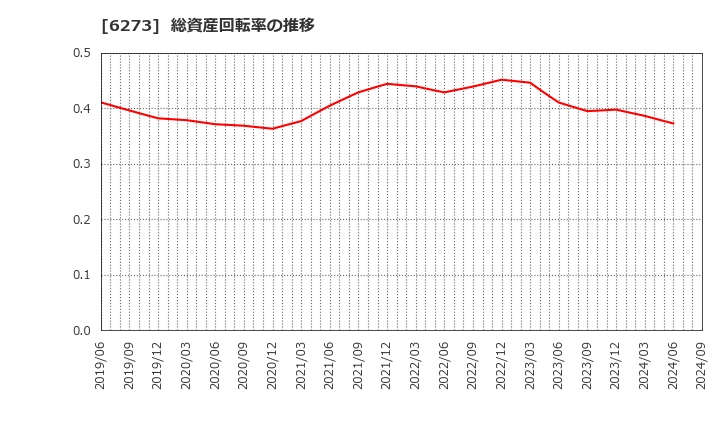 6273 ＳＭＣ(株): 総資産回転率の推移