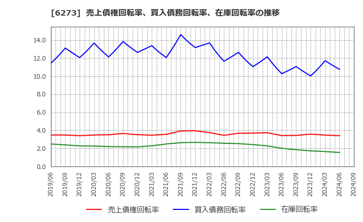 6273 ＳＭＣ(株): 売上債権回転率、買入債務回転率、在庫回転率の推移