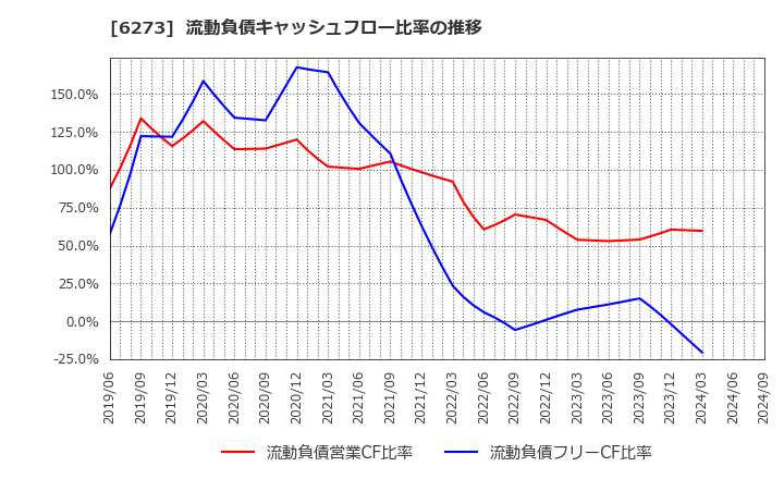 6273 ＳＭＣ(株): 流動負債キャッシュフロー比率の推移