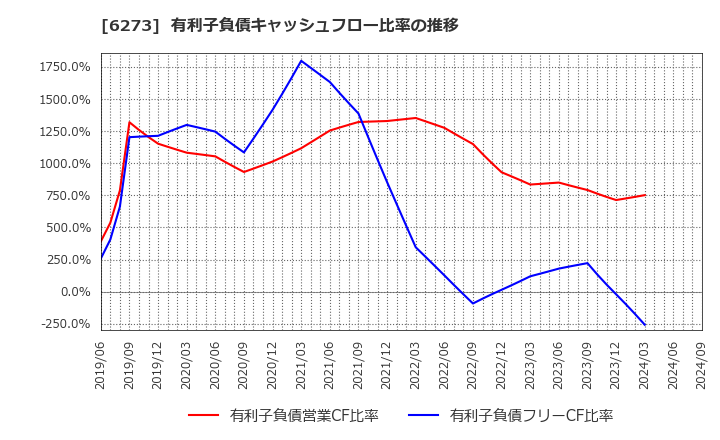 6273 ＳＭＣ(株): 有利子負債キャッシュフロー比率の推移