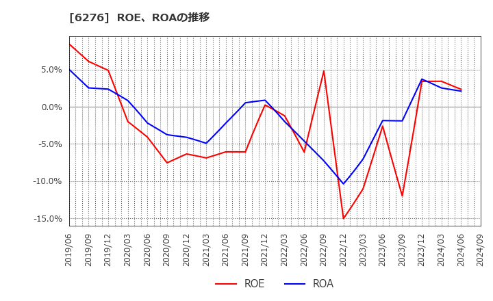 6276 シリウスビジョン(株): ROE、ROAの推移