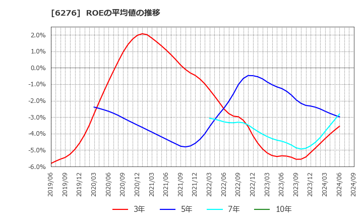 6276 シリウスビジョン(株): ROEの平均値の推移